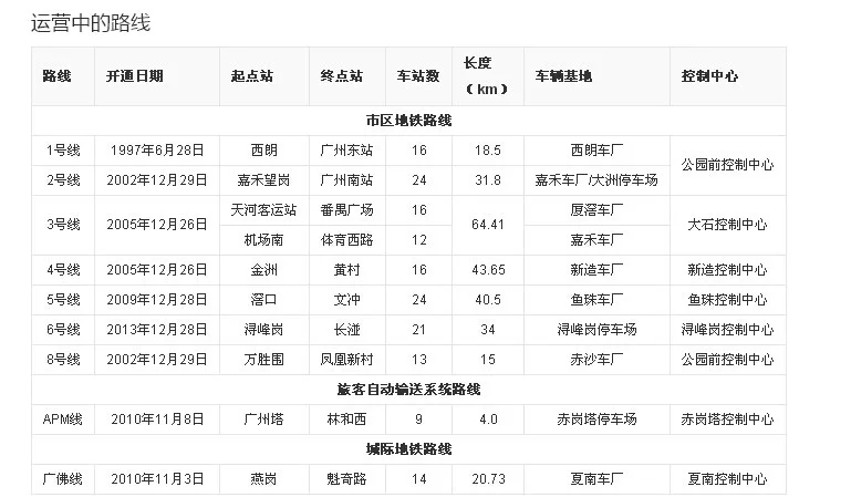 全国各大城市地铁总长度各为多少公里（广州地铁总长）