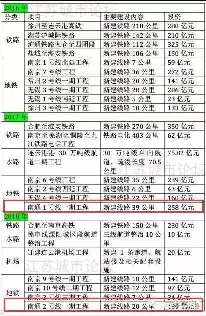南通地铁何时开建（南通地铁建成时间表）2