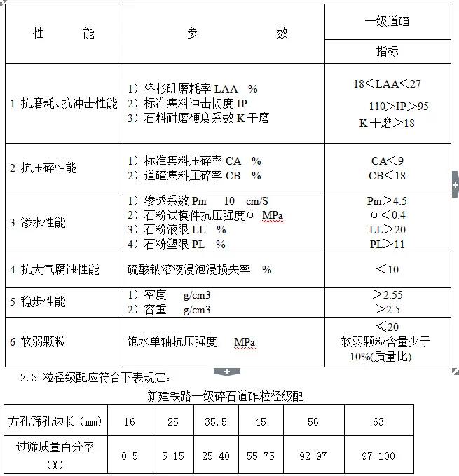 铁路用的道砟有哪些要求指标(铁路道砟认证)