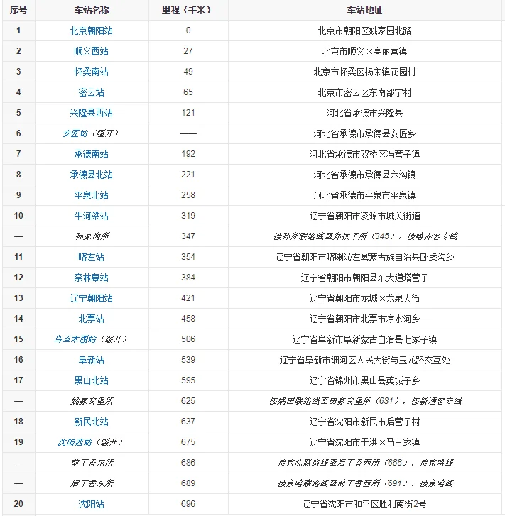 京沈高铁全线主体贯通开通后北京到沈阳需要多久(京沈高铁河北段)2