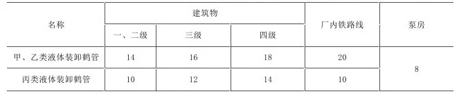 丙类易燃固体露天、半露天堆场在布置时与铁路、道路的防火间距有何要求（铁路丙类考核）3