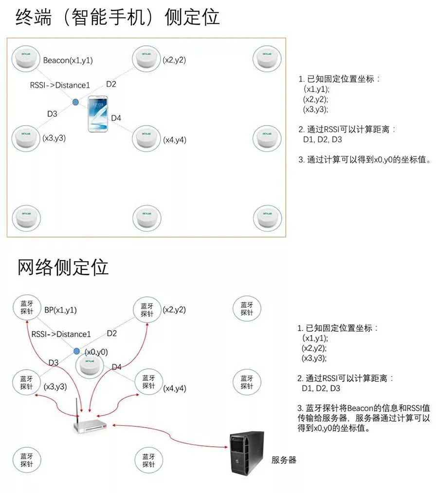 室内地图定位站内导航应用了哪些技术（室内定位在地铁站中的应用）2