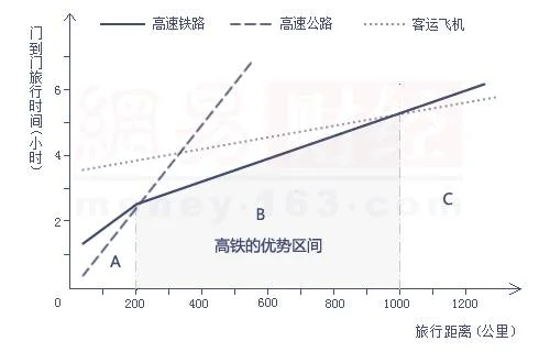 随着高铁的发展（民航高铁竞争）2