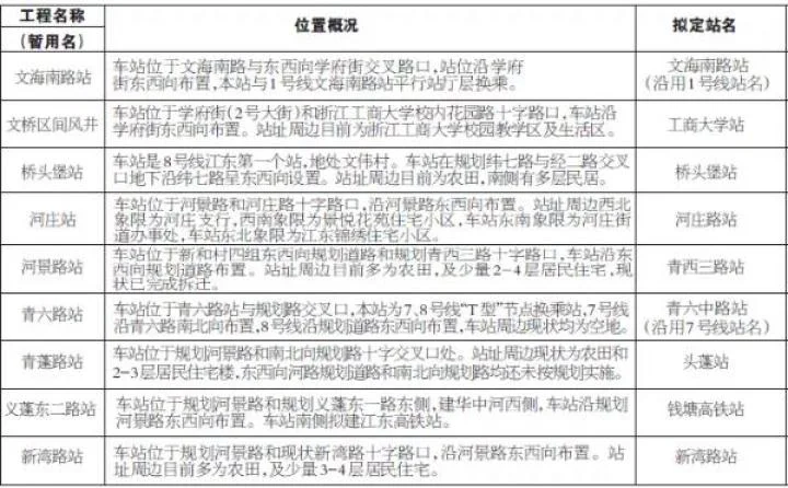 想知道: 杭州市 杭州地铁8号线 在哪（杭州地铁8号线一期站点）3