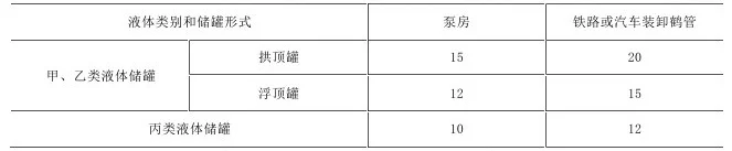丙类易燃固体露天、半露天堆场在布置时与铁路、道路的防火间距有何要求（铁路丙类考核）6
