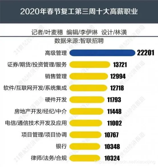 2020年高薪职业有哪些(高铁同传)3