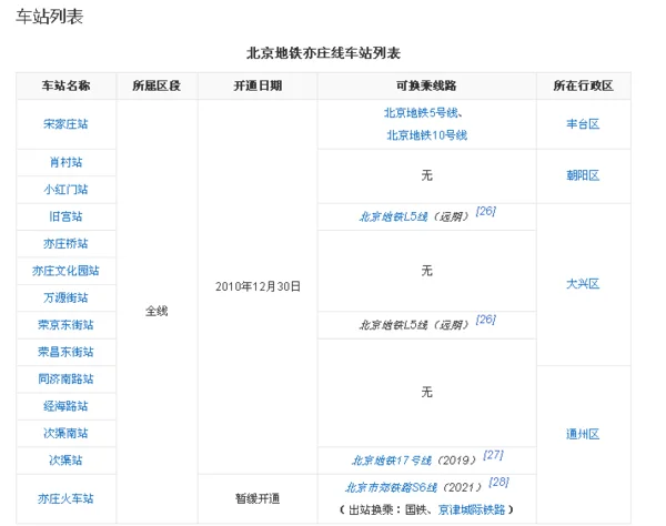 北京站到小红门地铁站怎么走（十里堡到小红门地铁站）1