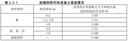 建筑模板拆除的周期是多少天（地铁顶板拆模时间）6