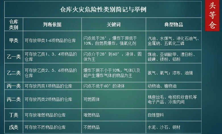 丙类易燃固体露天、半露天堆场在布置时与铁路、道路的防火间距有何要求（铁路丙类考核）7