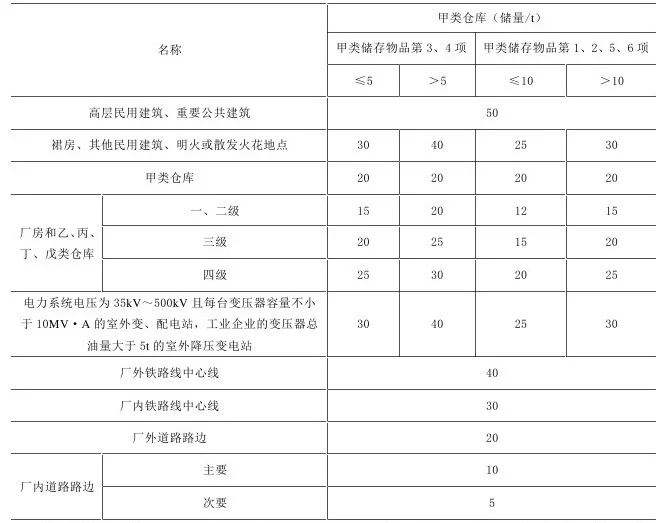铁路运输<危规>隔离表的707一级、707二级指的是什么东西(铁路明火)2