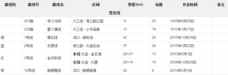 大连地铁什么时候完工 规划的站地是哪里到哪里（大连地铁河口到学苑广场）1