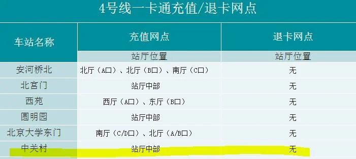 北京公交一卡通都在哪能退卡(魏公村地铁站能退卡吗)2