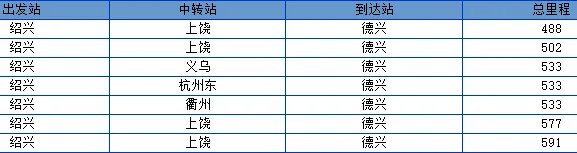 高铁2334次列车途径停靠站(绍兴到上饶高铁)