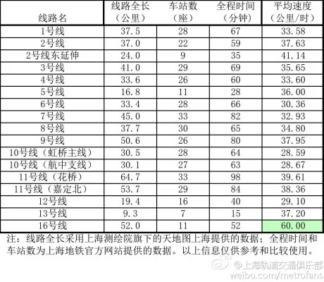 上海地铁总长多少公里(上海地铁1号线公里数)4