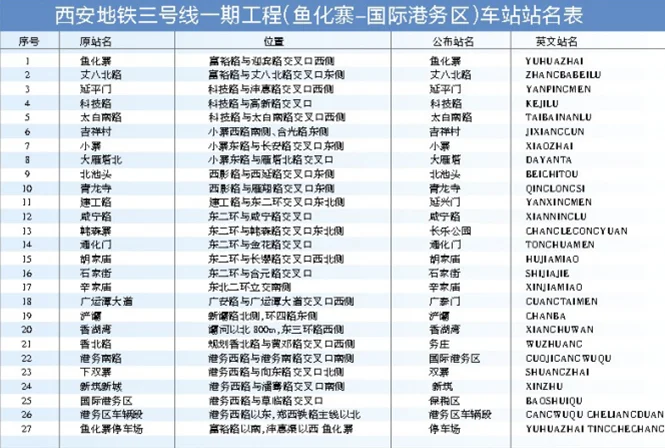 西安地铁3号线有那些站(西安地铁3号线最新线路图)1