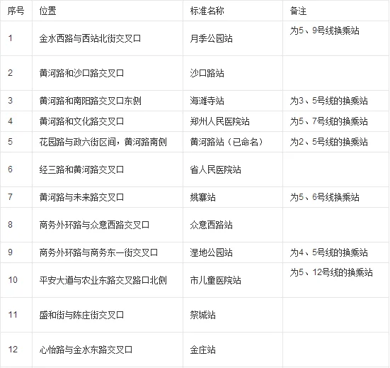 郑州地铁五号线在农业路经三路有出口吗(郑州地铁5号线航海广场站出入口)2