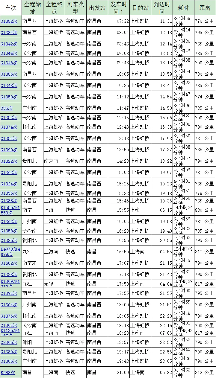 南昌到上海高铁需几小时（南昌到上海高铁时刻表）