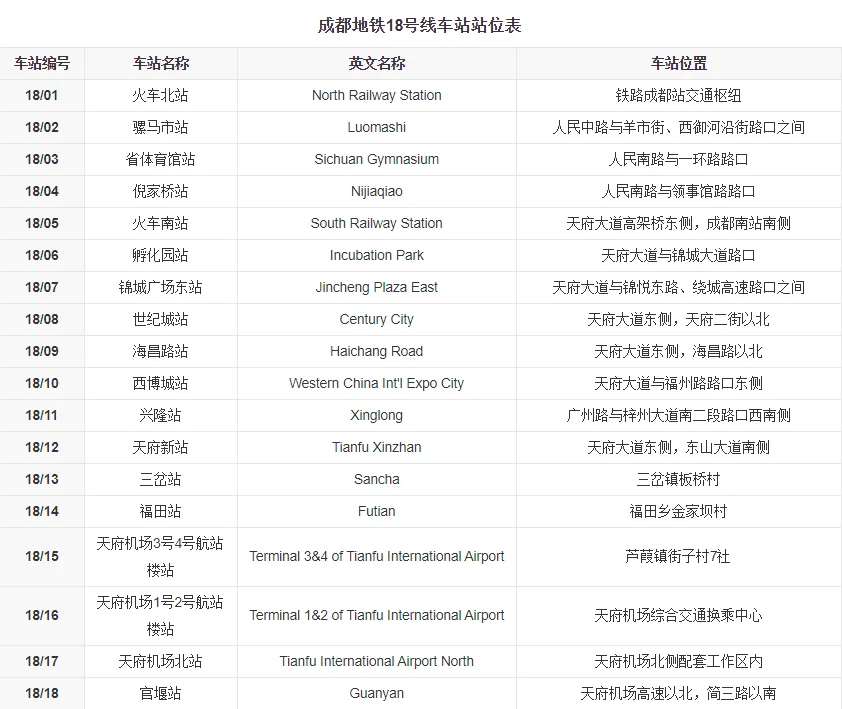 为什么“成都地铁18号线”和“成都地铁1号线”走的线路怎么一模一样啊(成都地铁18号线天府新站装修)4