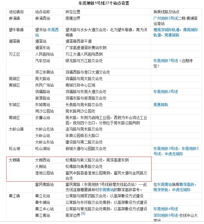 东莞现在有几条地铁（大朗地铁开通时间）1