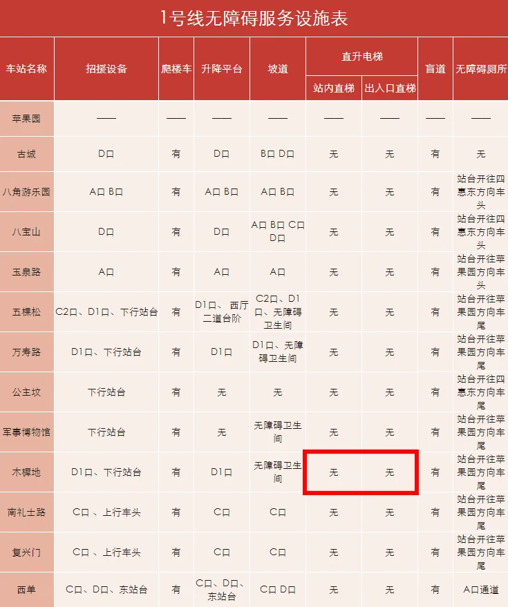 北京地铁哪些站有电梯（北京地铁站都有电梯吗）1