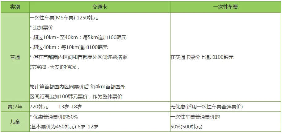韩国地铁一般坐一次多少钱（韩国地铁站罚款）