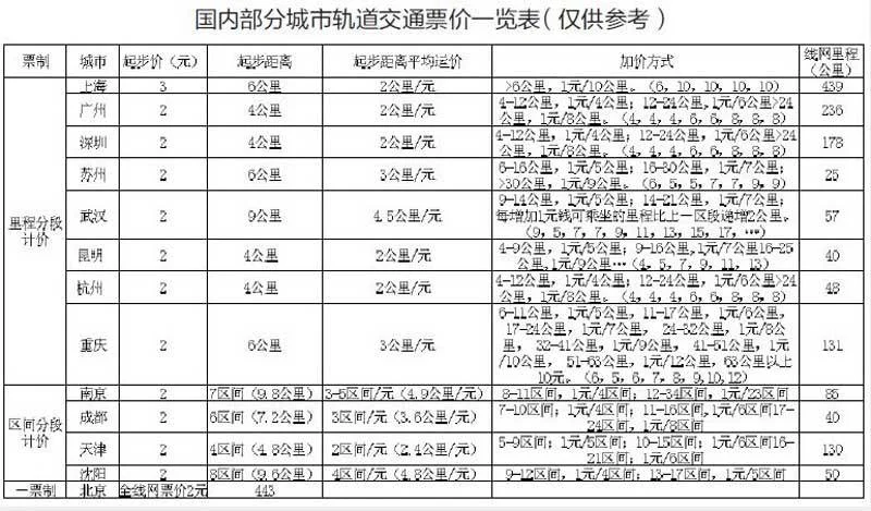 南京地铁票价多少算算里程就知道（地铁南京票价计算）
