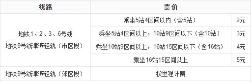 2020年天津地铁周六日还是一块八毛钱吗（天津地铁5折优惠）