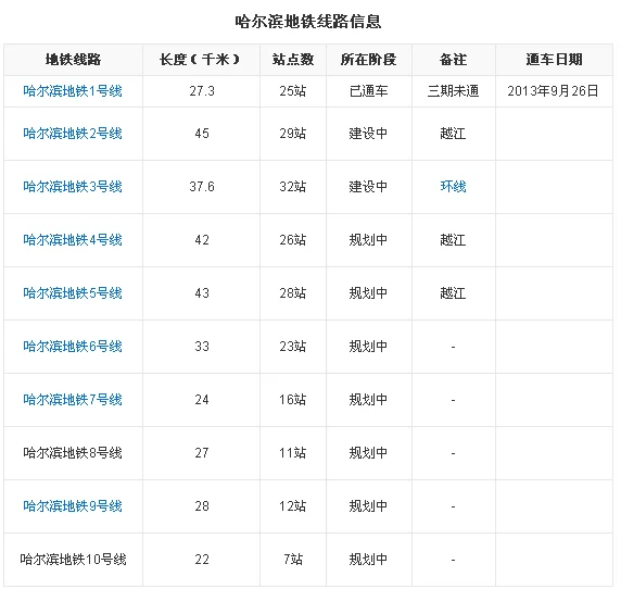哪个城市的地铁线路图(哈尔滨市地铁线路图)3