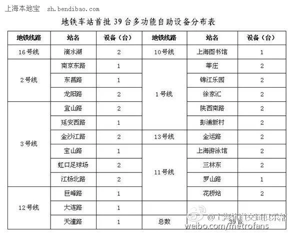 上海地铁IC卡如何办理(上海地铁免费卡)1