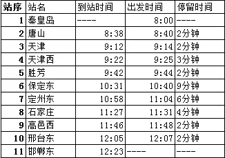 秦皇岛到邯郸高铁g6290列车表（邯郸东到秦皇岛高铁）2