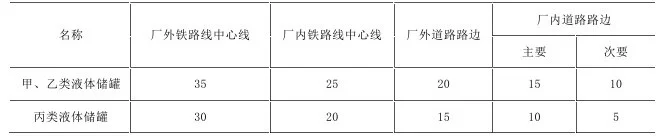 丙类易燃固体露天、半露天堆场在布置时与铁路、道路的防火间距有何要求（铁路丙类考核）4