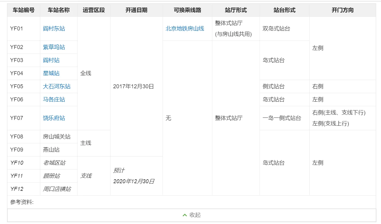 北京地铁昌平线也叫27号线房山线也叫几号线亦庄线呢燕房线呢(燕房线地铁站名)4
