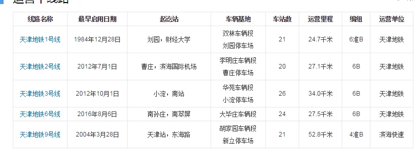 天津地铁6号线和2号线下午4点多挤吗3号线和2号线相比挤吗（天津地铁人多吗）