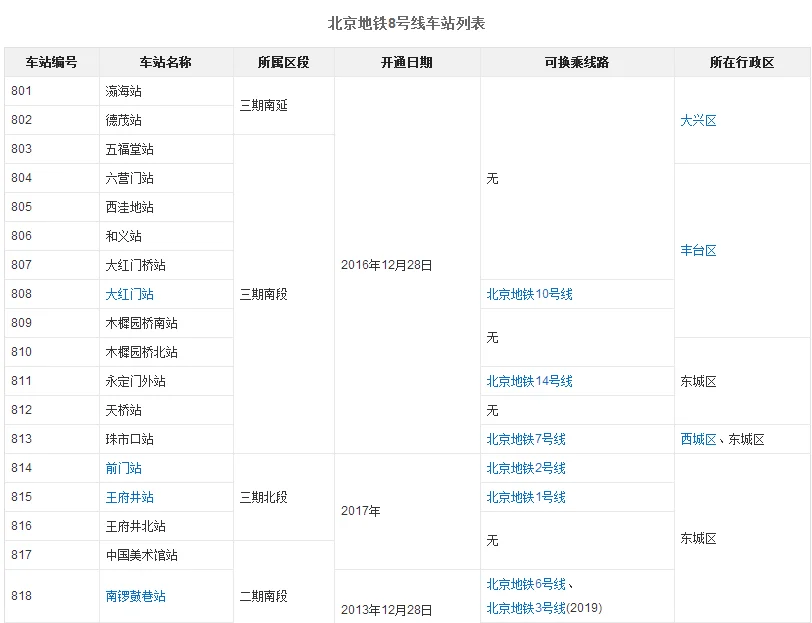 北京地铁八号线都有哪几站经过哪里(北京地铁八号线站名)3