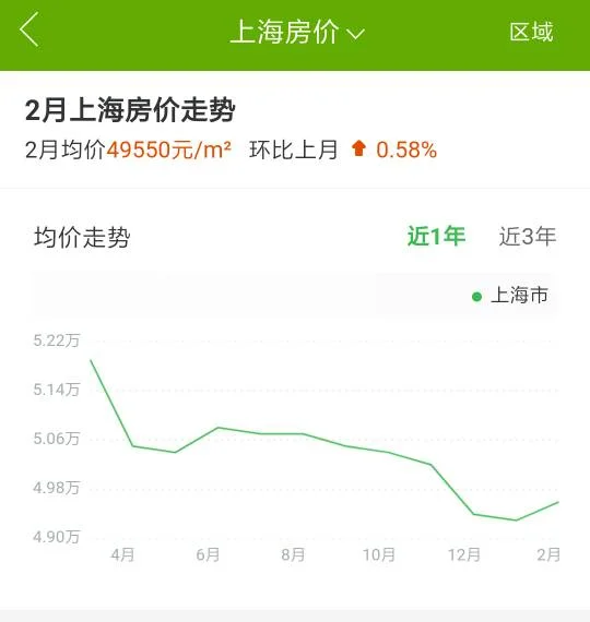 想沿着上海地铁1号线租房一个女生住只能负担每月1K的房租有没有什么好推荐的房源或者小区（2018年上海地铁沿线房租价格）