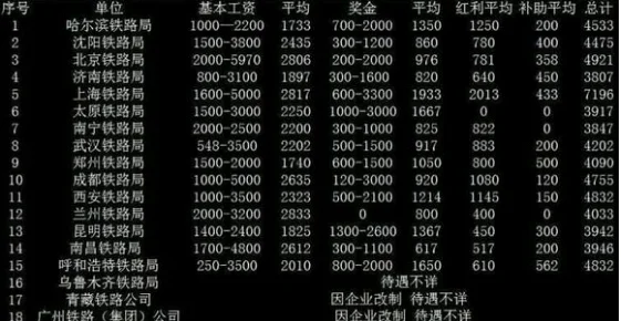 铁路局各段(机务段车辆段车务段等)工资排行(18个铁路局工资排名)2