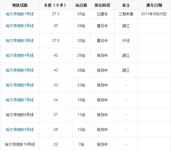 哈尔滨地铁现在可以乘坐的有几条线路（渤海路到铁路局地铁多长时间）5