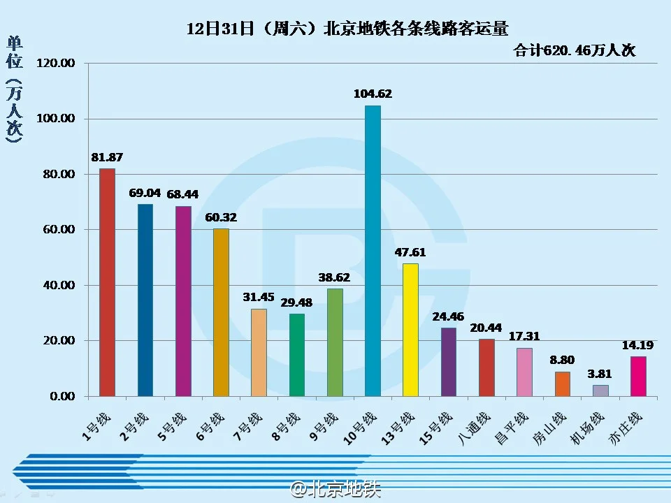 截至2019年（北京地铁日客运量）