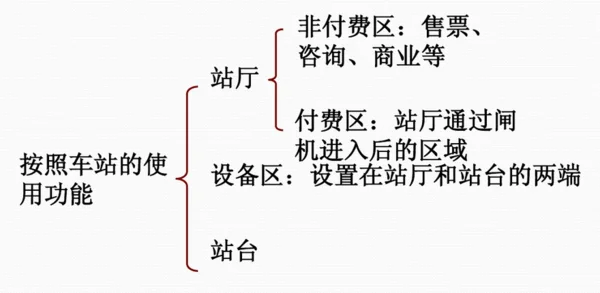 轨道交通车站由什么三大部分组成（城市轨道交通车站有哪几部分组成）2