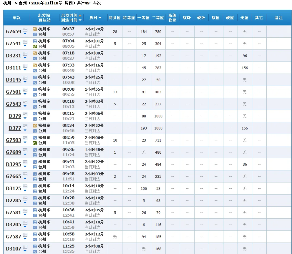 台州火车站到杭州东站中间有多少站（杭州东到台州高铁）