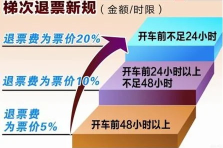 高铁退票手续费怎么算（高铁退款费）4