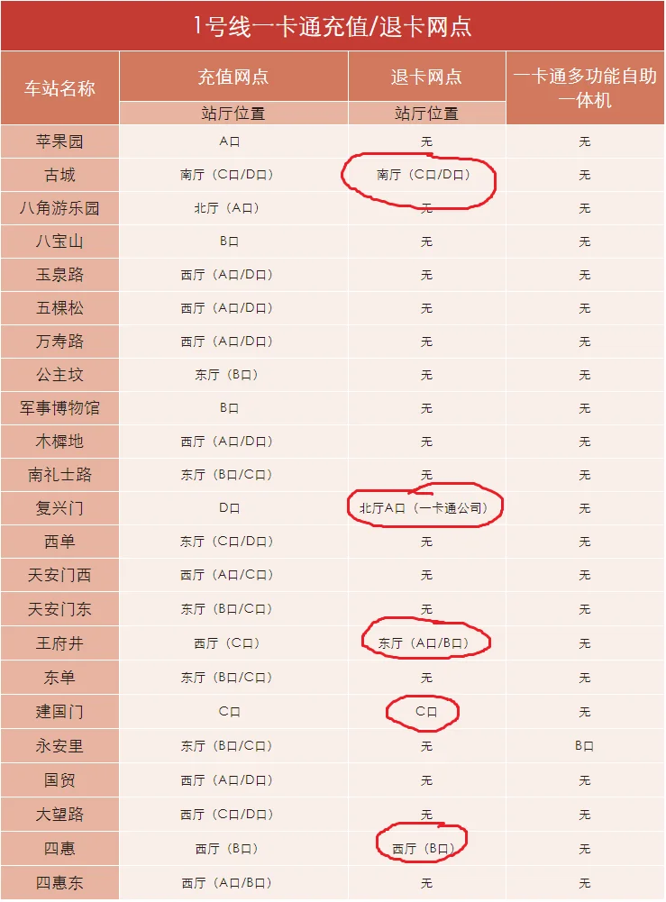 北京那个地铁站退公交卡(北京地铁站退公交卡)2