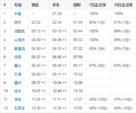 T122次列车各个站点的名称分别是什么（高铁122次）