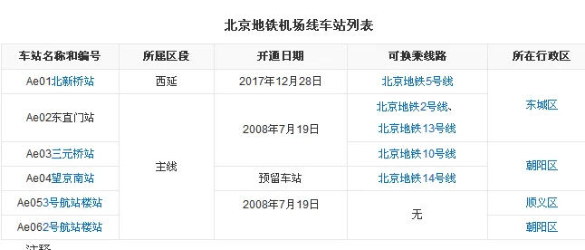 北京地铁几号线到首都机场(北京哪站地铁离机场近)
