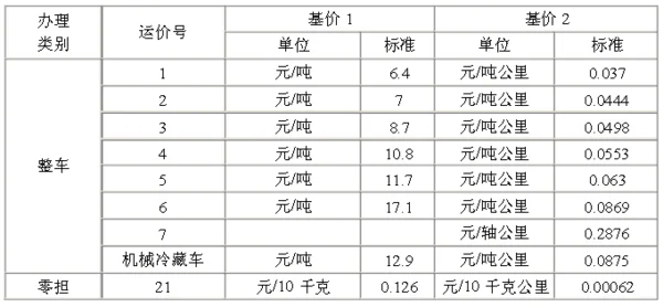 火车货运运费是多少（铁路运费下浮）2