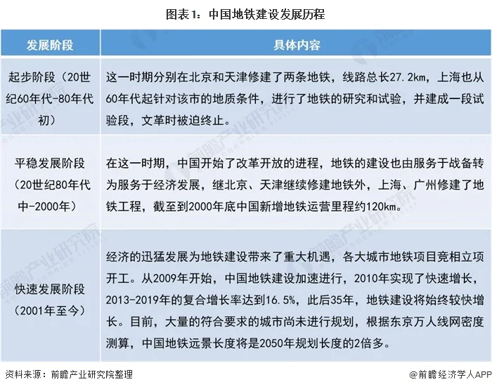 城市轨道交通的发展及现状分析（城市轨道交通总里程增长趋势）