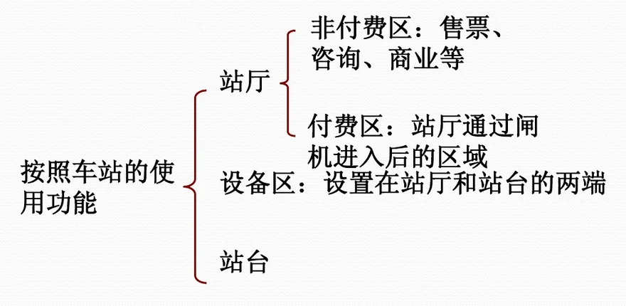 轨道交通车站由什么三大部分组成（城市轨道交通车站有哪几部分组成）3