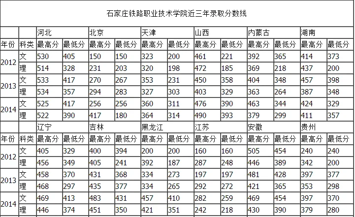 石家庄铁路职业技术学院这学校怎么样啊分数线是多少（石家庄铁路技术学院分数线）