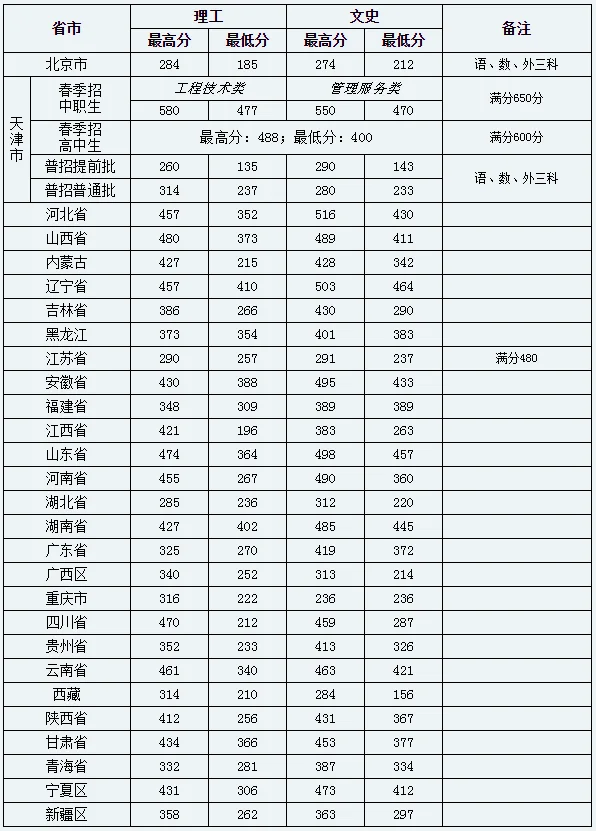 铁路学校分数线（铁路学校录取分数线）