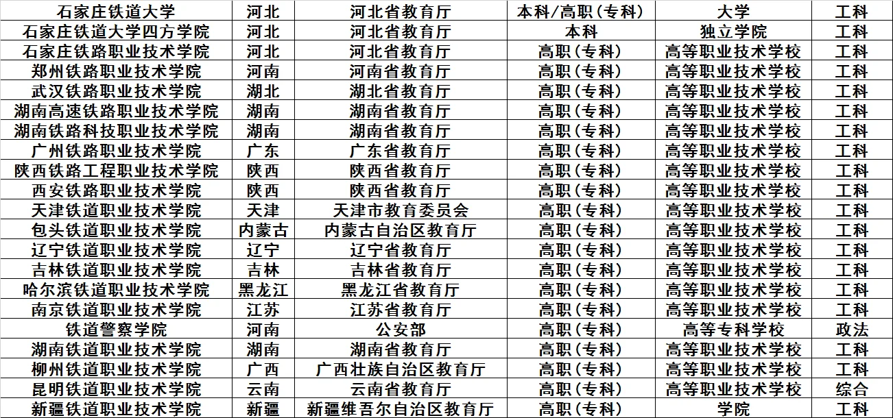 渭南有几个铁路类学院（渭南铁路轨道学院）